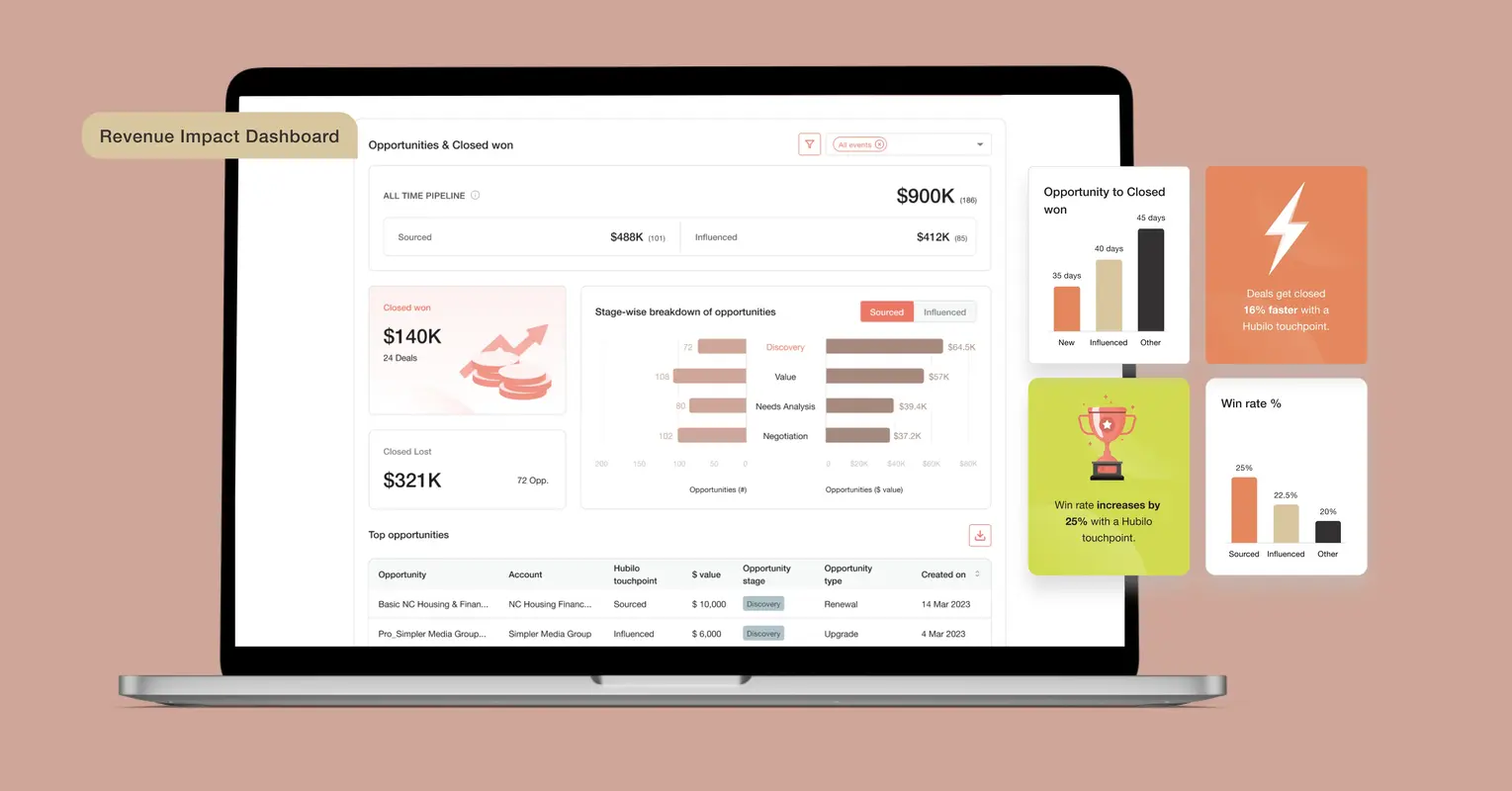 Maximize Your inar and Event ROI with Hubilo's Revenue Impact Dashboard